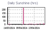 Sunshine Hours Graph Thumbnail